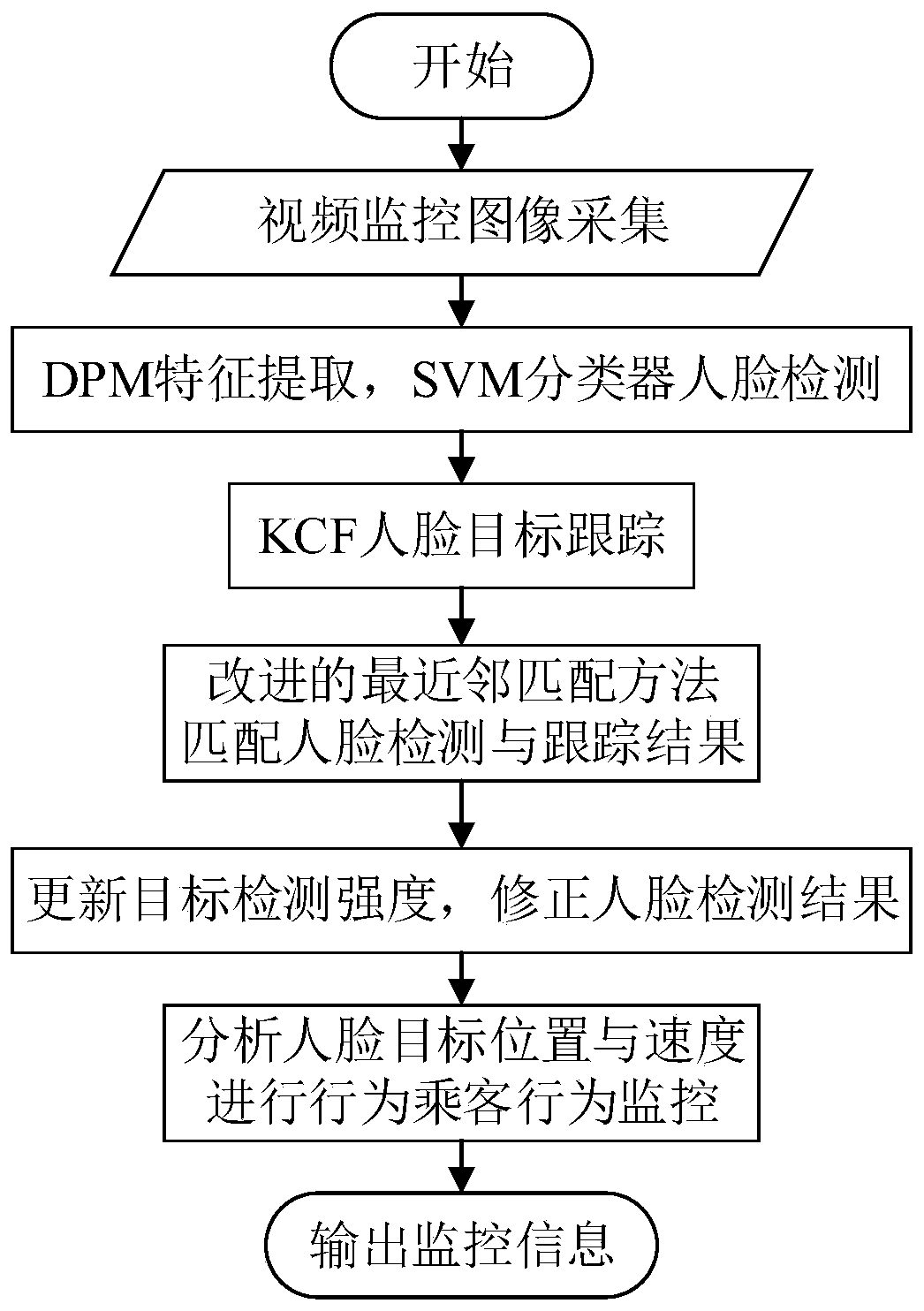 Passenger behavior monitoring method based on machine vision