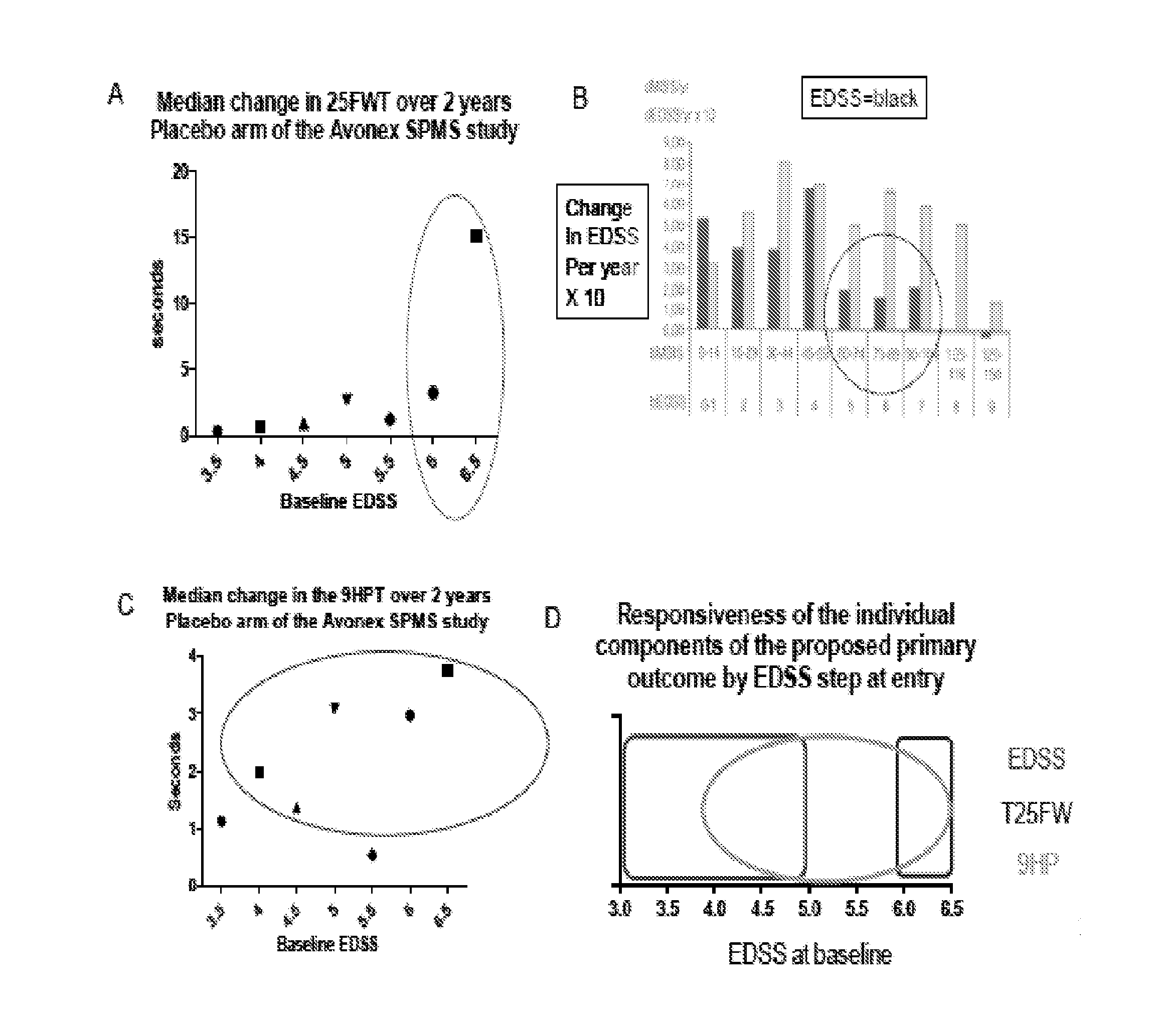 Disease progression parameters and uses thereof for evaluating multiple sclerosis