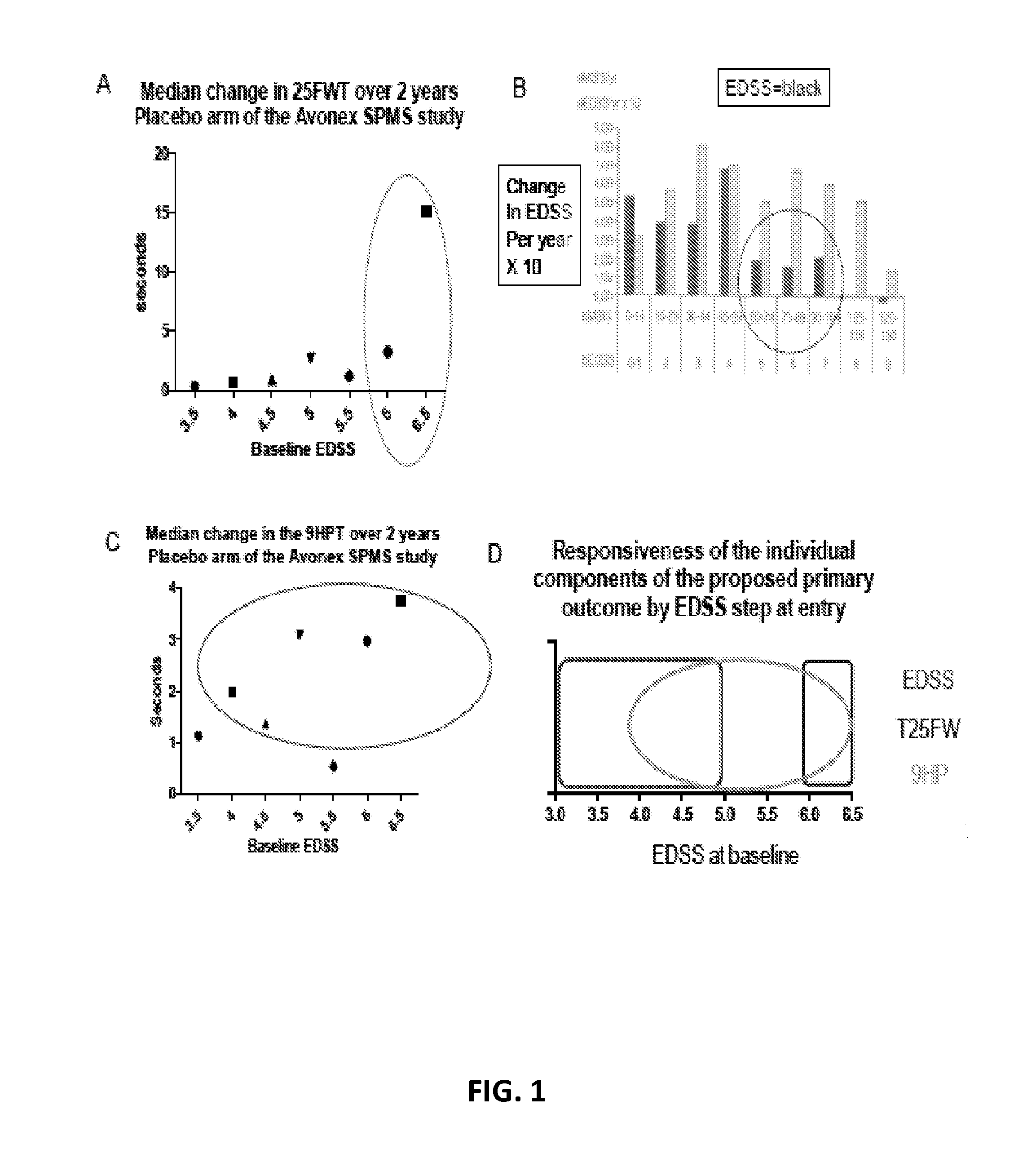 Disease progression parameters and uses thereof for evaluating multiple sclerosis