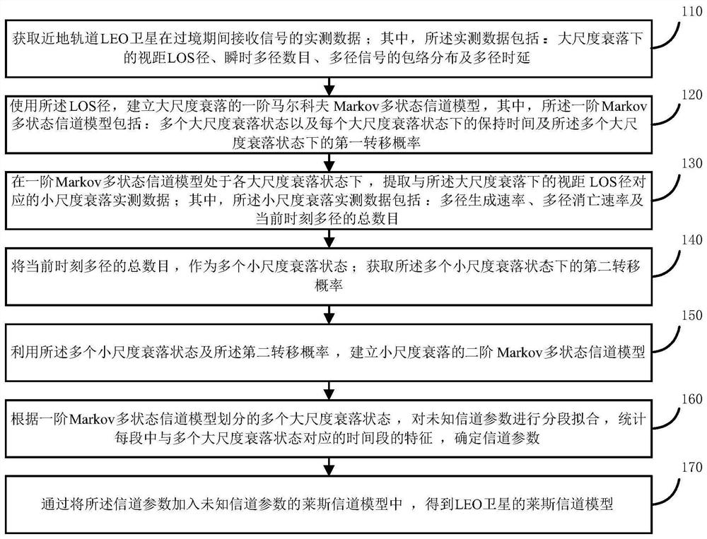 Leo satellite channel modeling method and device based on double Markov model