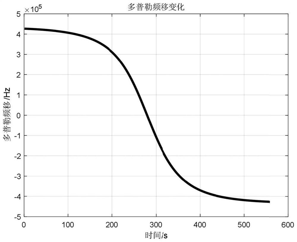 Leo satellite channel modeling method and device based on double Markov model