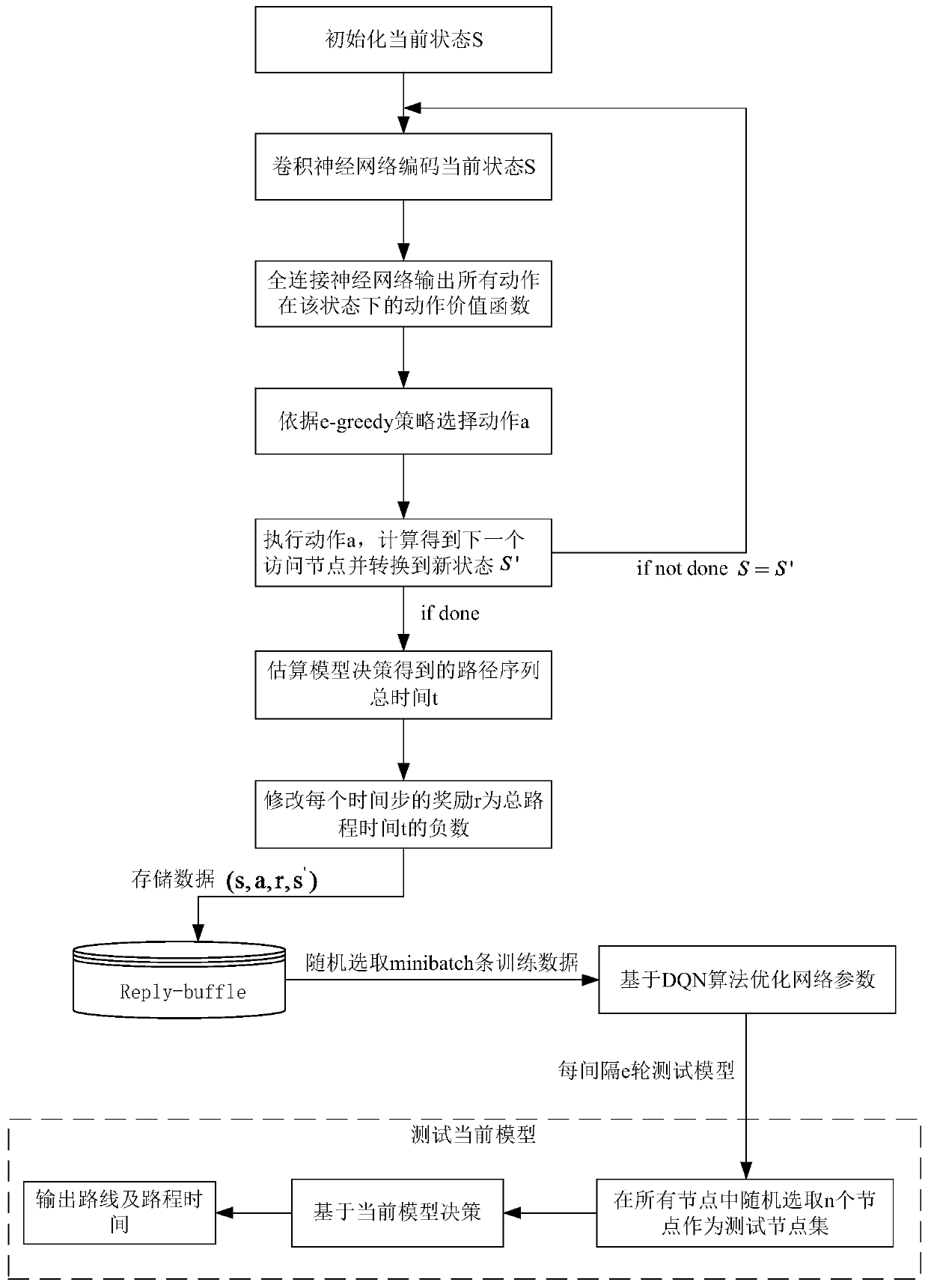 Vehicle path planning method based on reinforcement learning