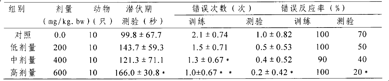 Health care food for improving memory and preparation method thereof