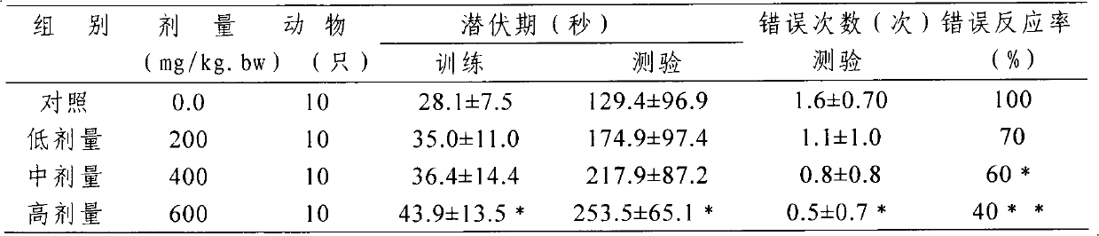 Health care food for improving memory and preparation method thereof