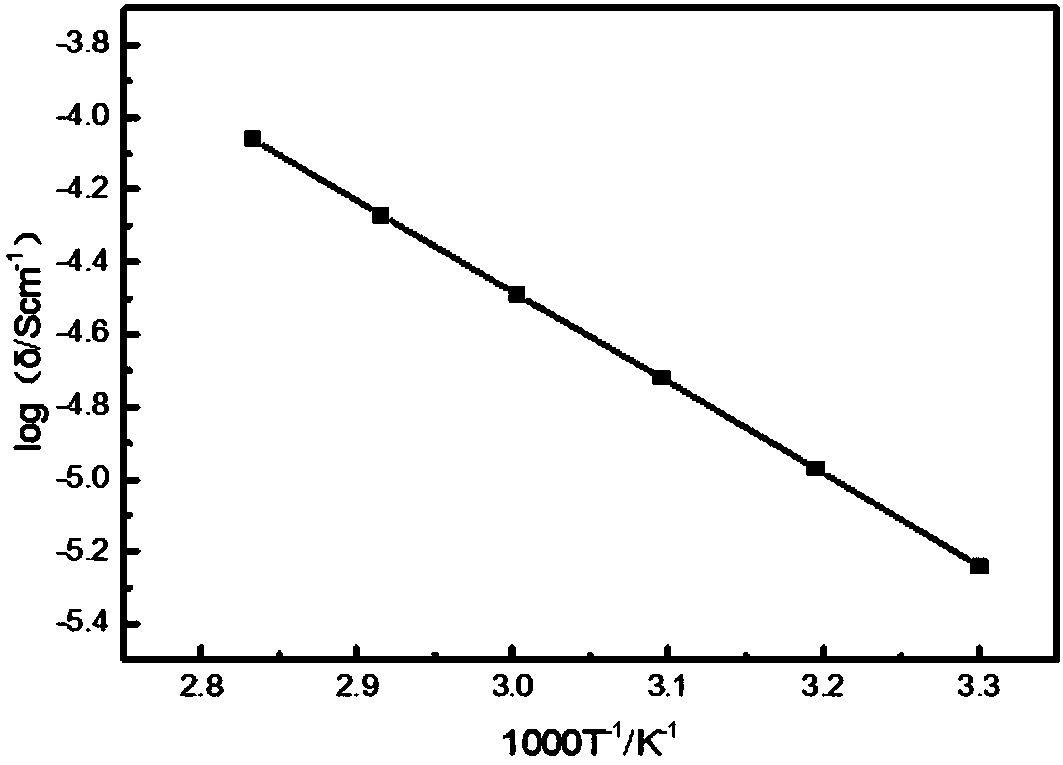 A kind of polyethylene oxide based electrolyte and its preparation method and application