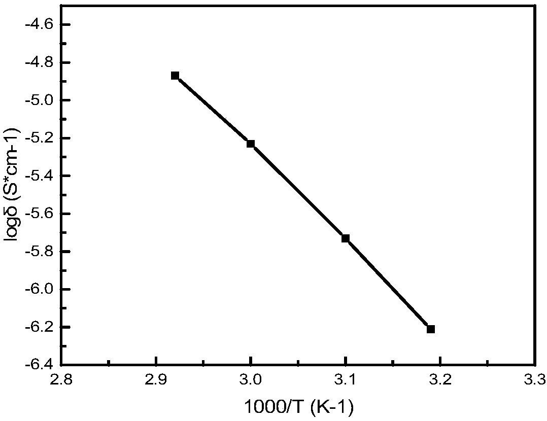 A kind of polyethylene oxide based electrolyte and its preparation method and application