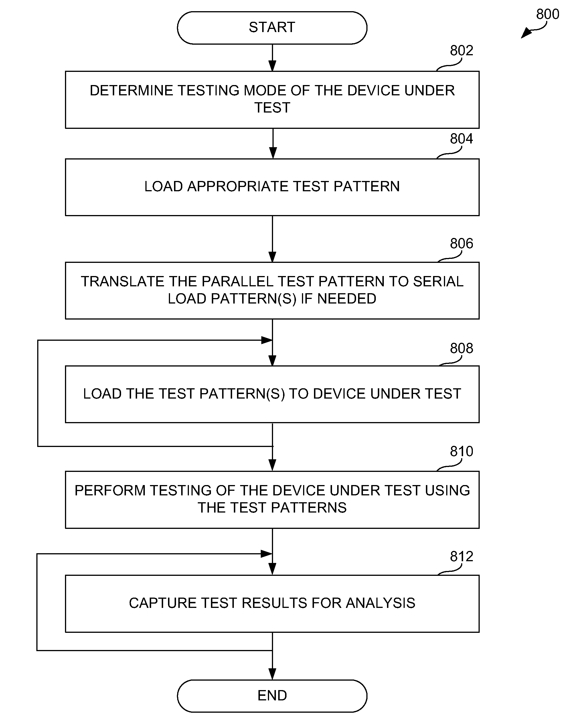 Serial test mode of an integrated circuit (IC)