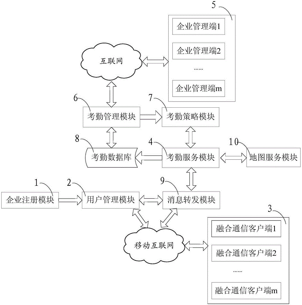 A multi-enterprise attendance method and system based on converged communication technology