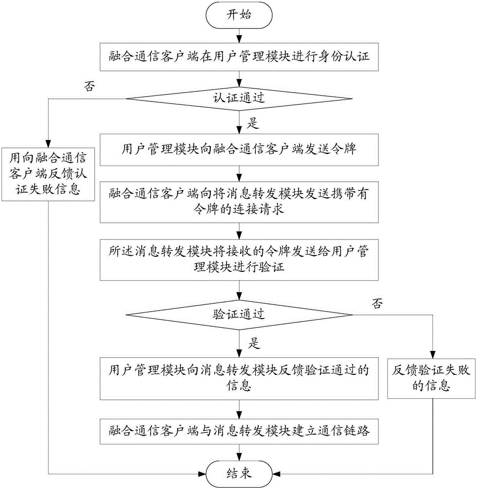 A multi-enterprise attendance method and system based on converged communication technology