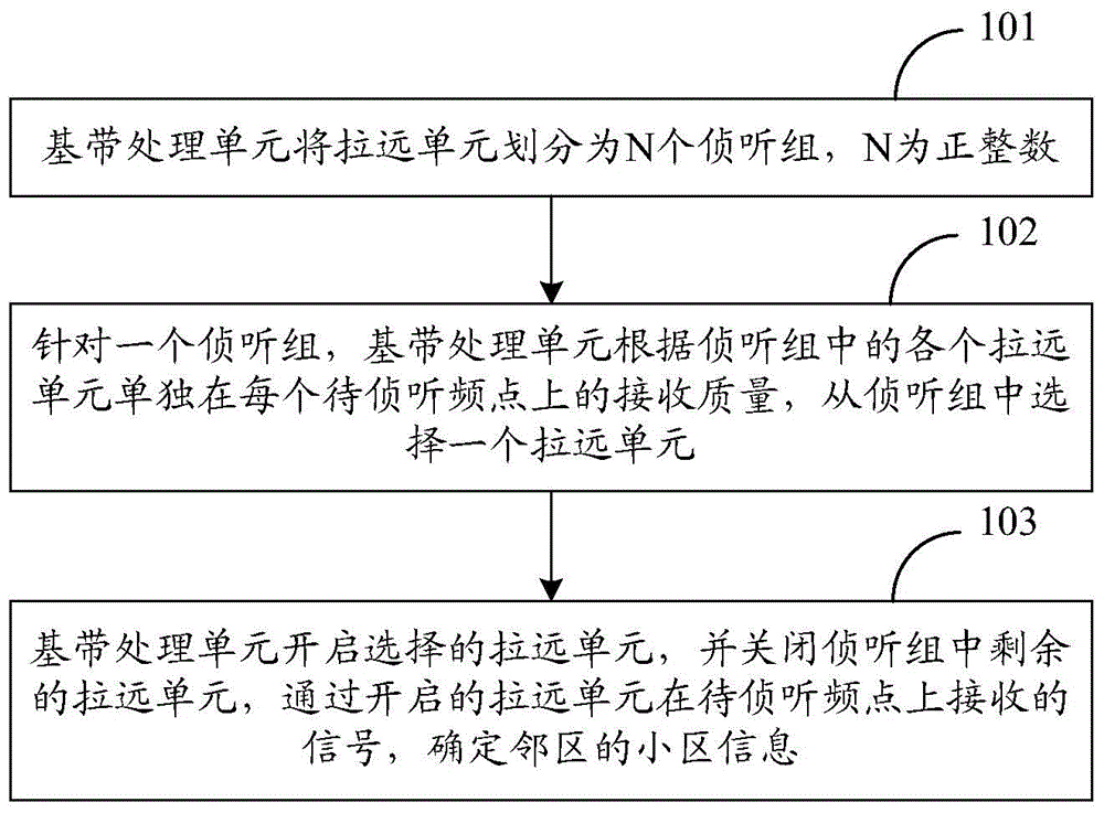 Method and device for monitoring adjacent community