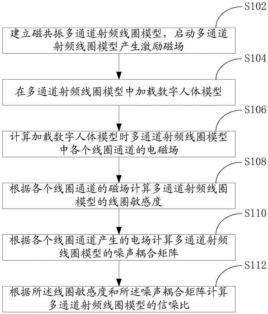 Magnetic resonance radio frequency coil performance evaluation method and system