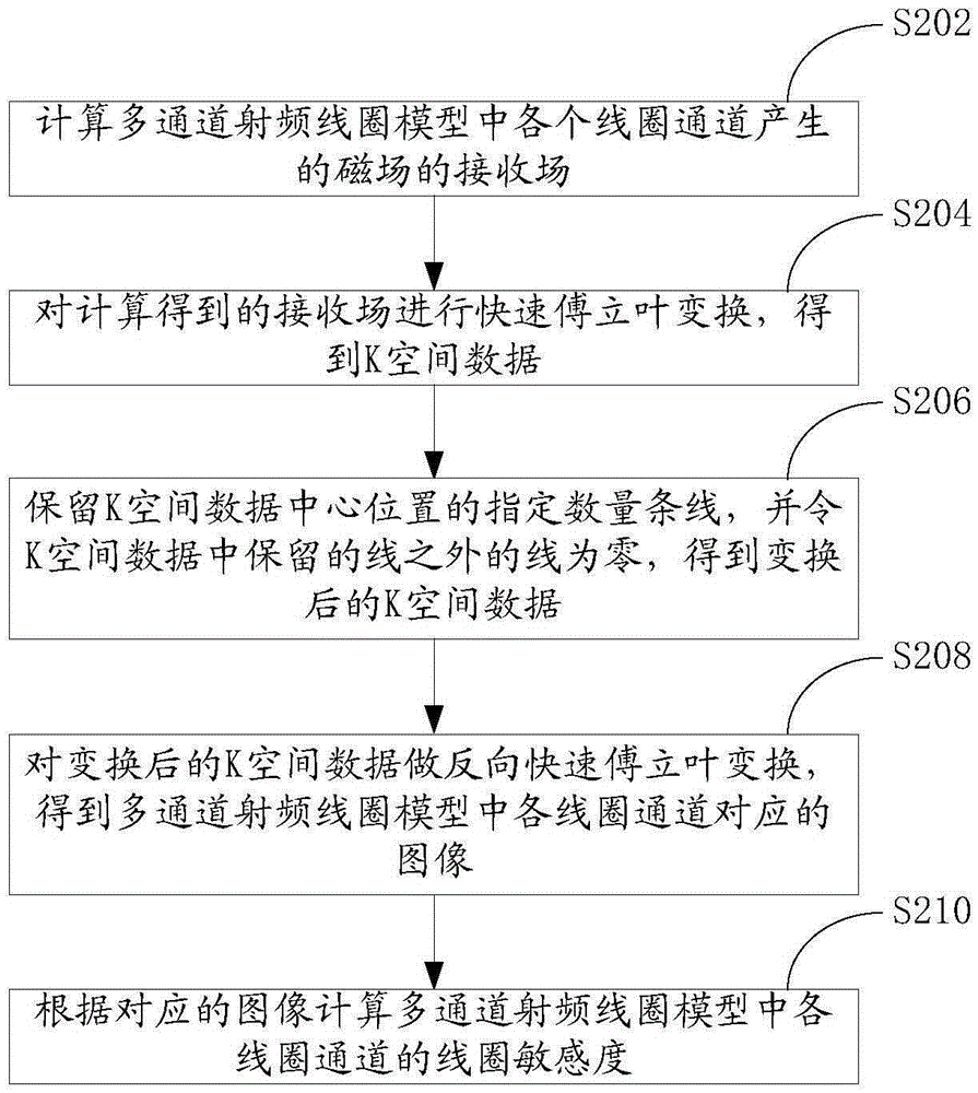 Magnetic resonance radio frequency coil performance evaluation method and system