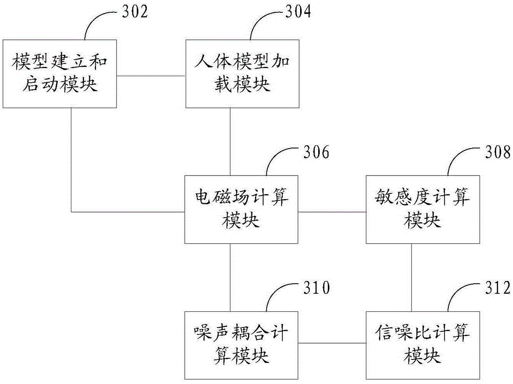 Magnetic resonance radio frequency coil performance evaluation method and system