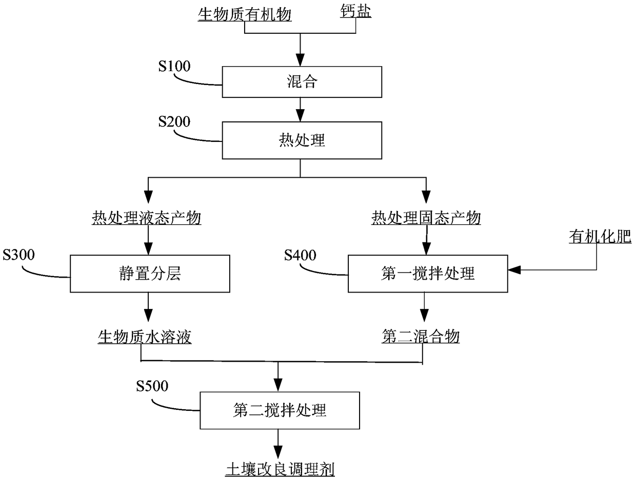 Soil improvement conditioner and its preparation method and application