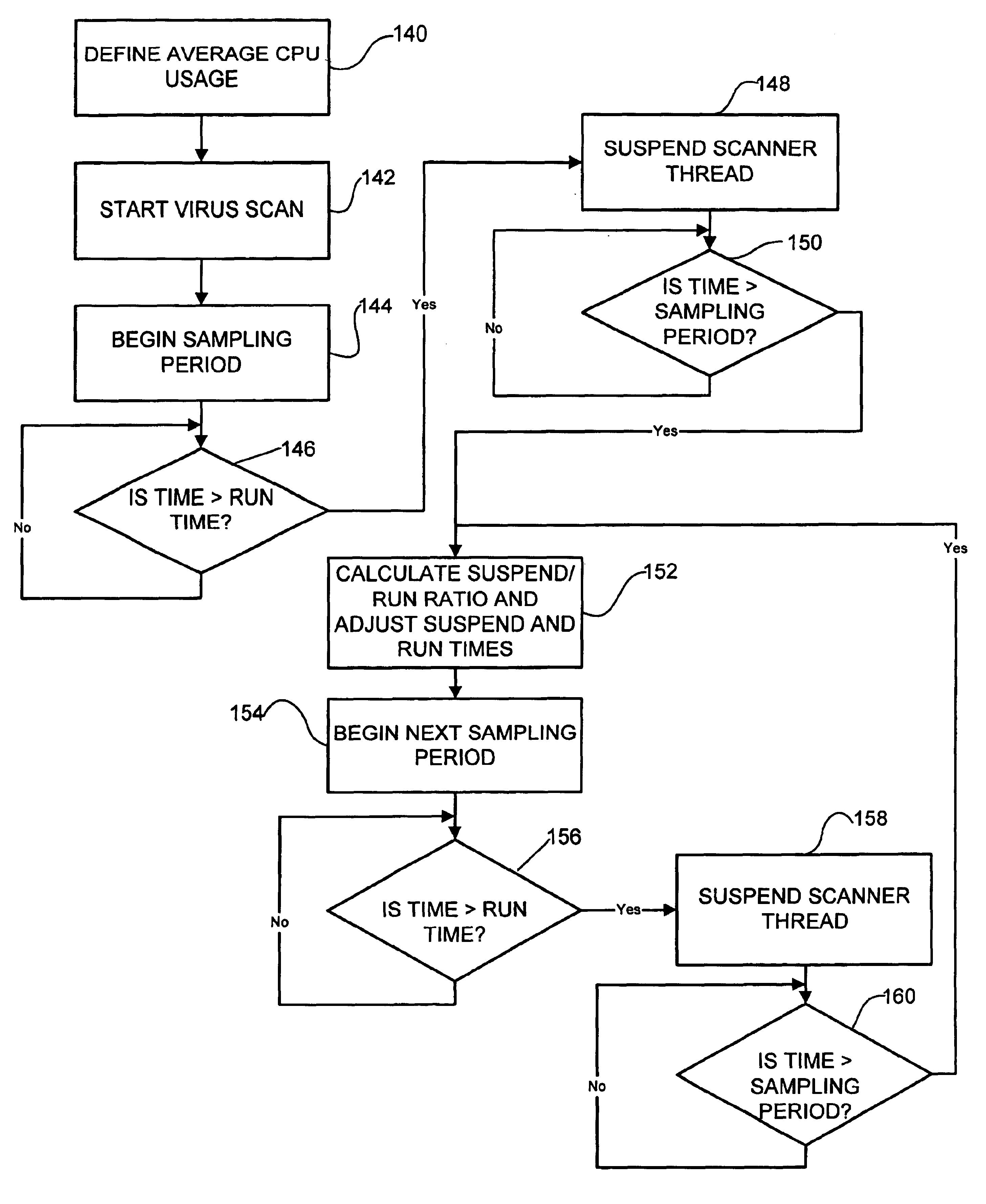 Method and system for limiting processor utilization by a virus scanner