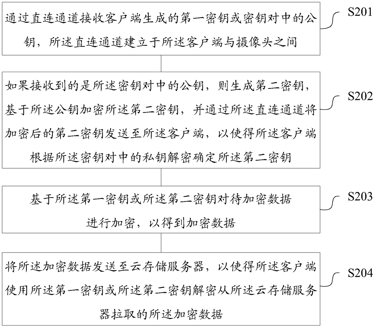 Cloud storage data safety protection method and device, storage medium, camera and computing device