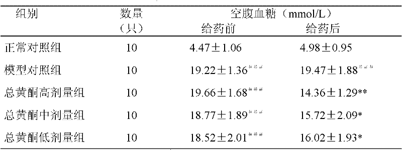 Application of drugs by using inula britannica total flavone extract for reducing blood sugar