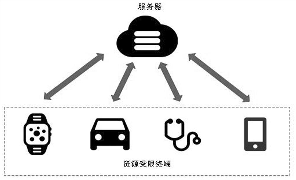 Lightweight identity authentication key negotiation method for resource-constrained terminal