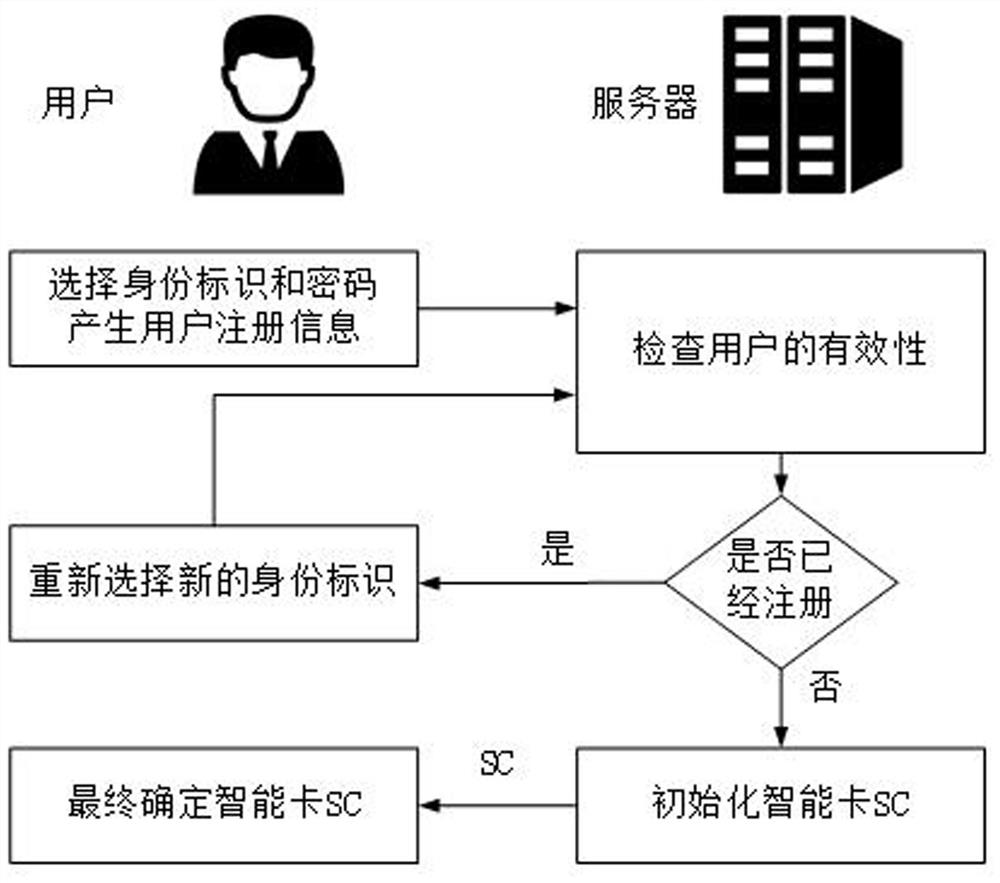 Lightweight identity authentication key negotiation method for resource-constrained terminal