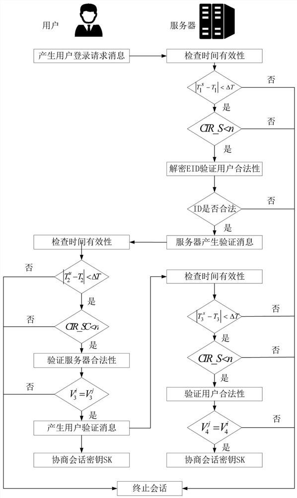 Lightweight identity authentication key negotiation method for resource-constrained terminal