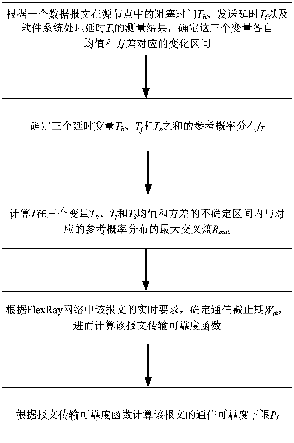 Method for calculating data transmission reliability lower limit of FlexRay bus network