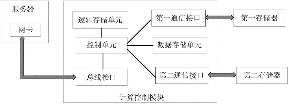 Acceleration device and method for deep learning service