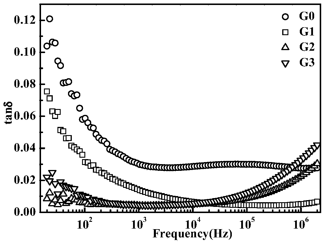 A KNN-based energy storage glass-ceramic material with ultra-low dielectric loss and its preparation method