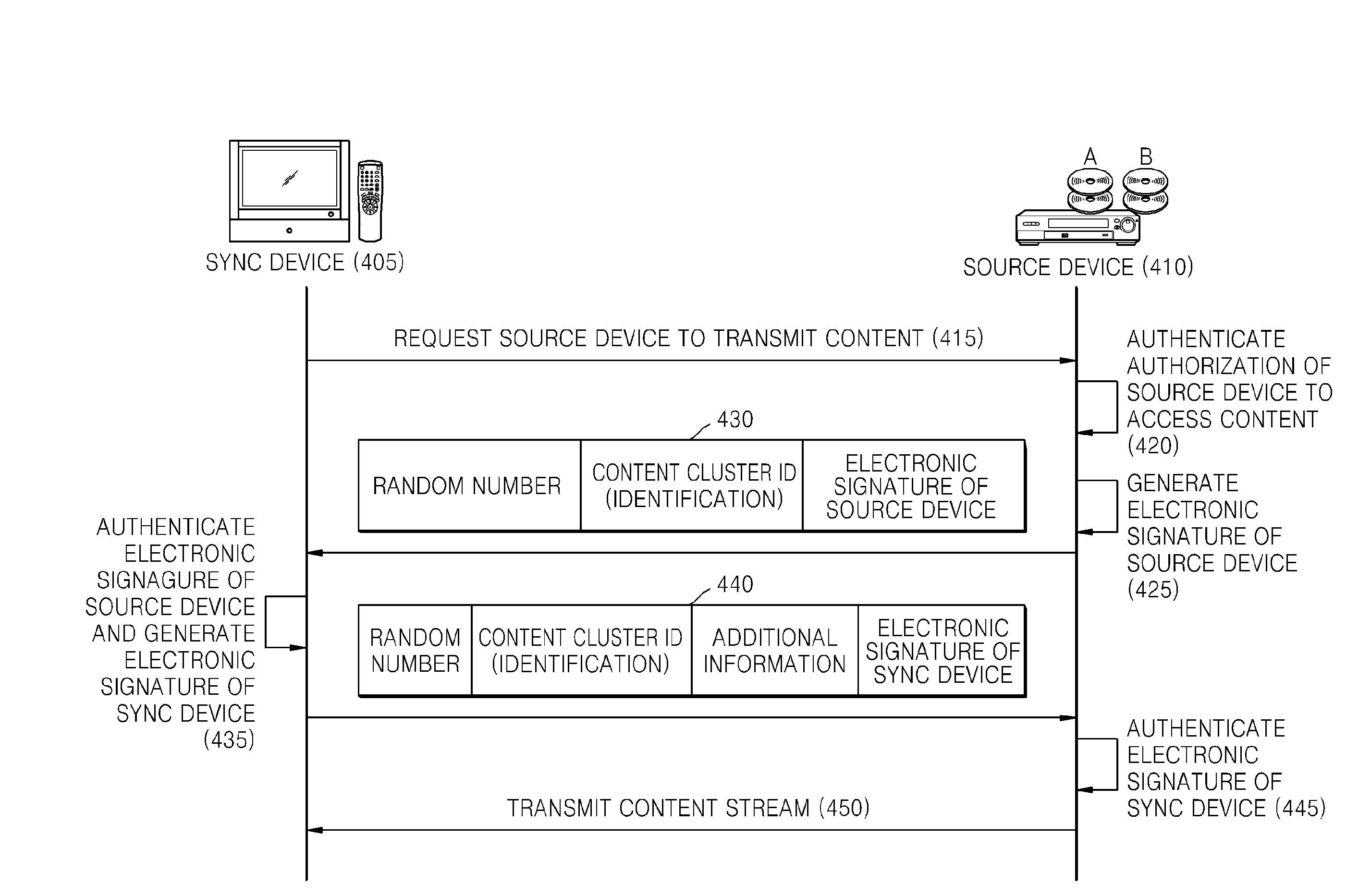 Methods and apparatuses for using content, controlling use of content in cluster, and authenticating authorization to access content