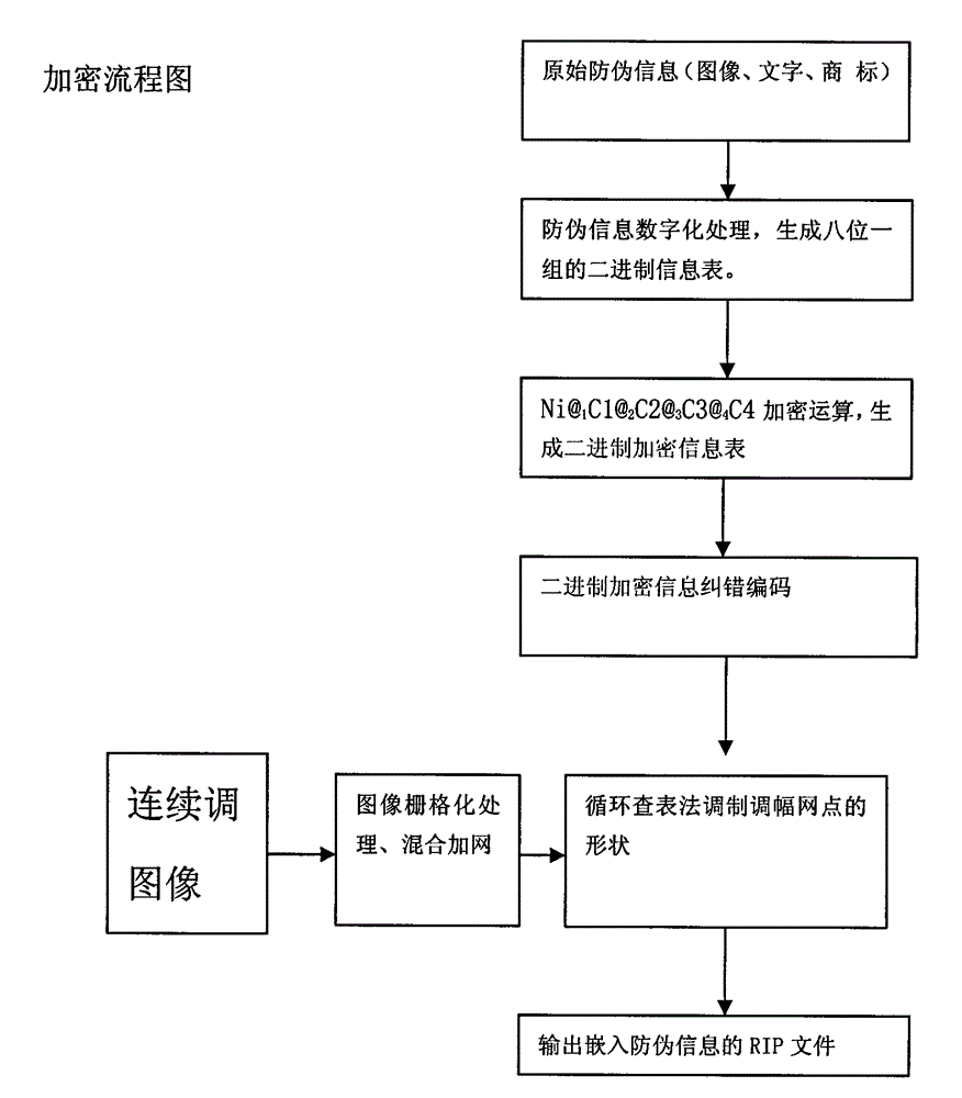 Multi-parameter binary encryption anti-counterfeiting printing method