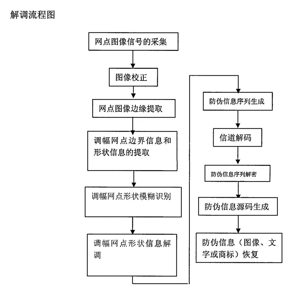 Multi-parameter binary encryption anti-counterfeiting printing method