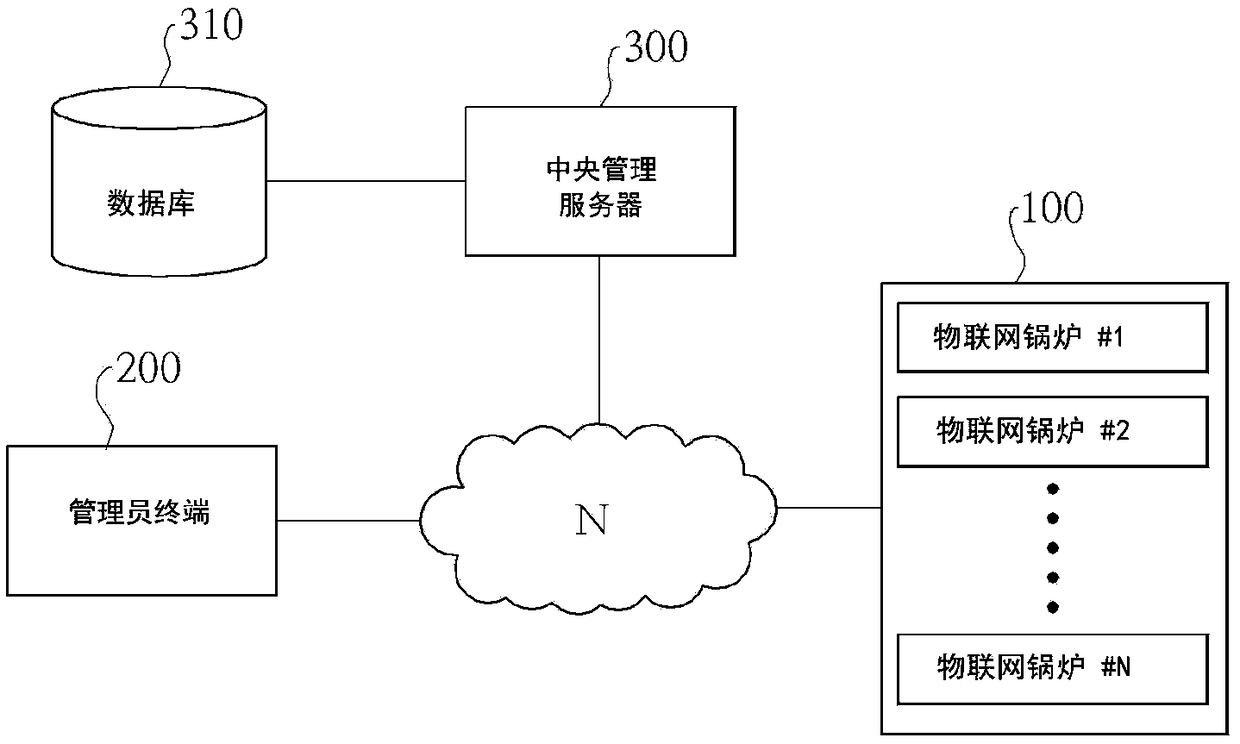 IoT SYSTEM AND METHOD FOR CONTROLLING IoT BOILER