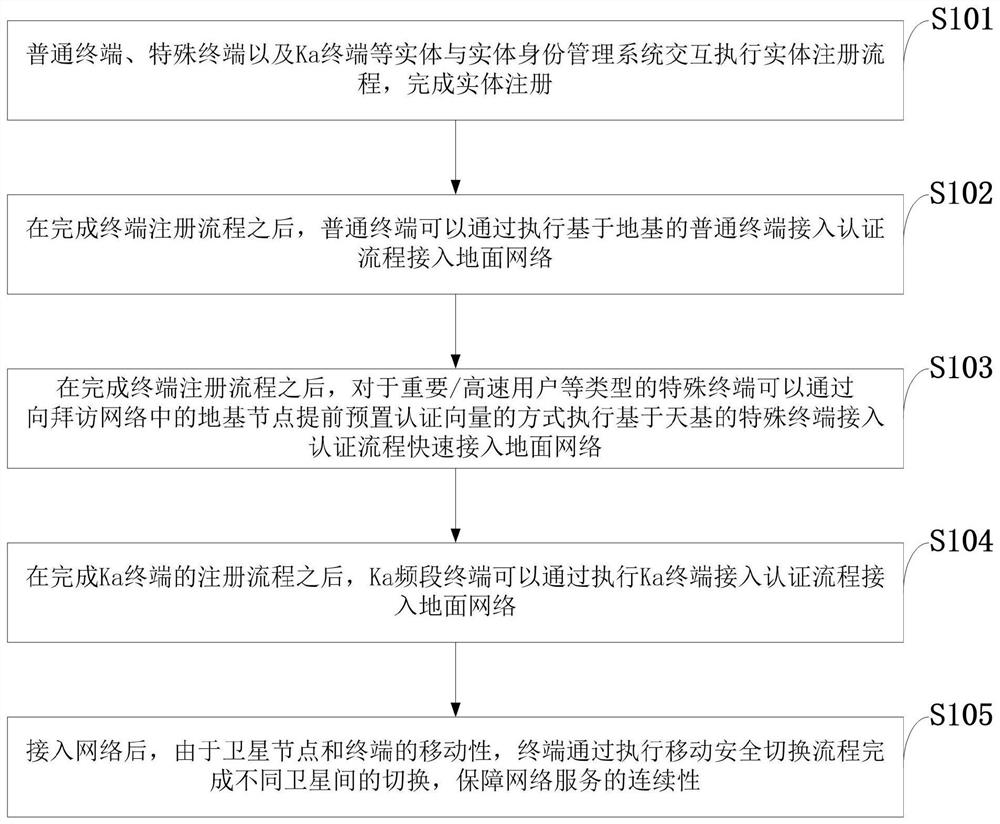 Multi-type terminal access and handover authentication method and system, equipment and application