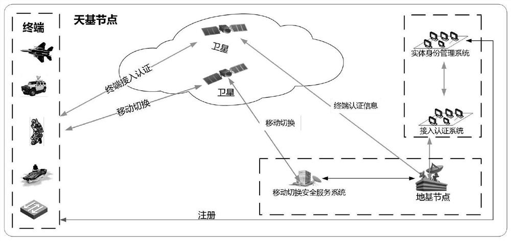 Multi-type terminal access and handover authentication method and system, equipment and application