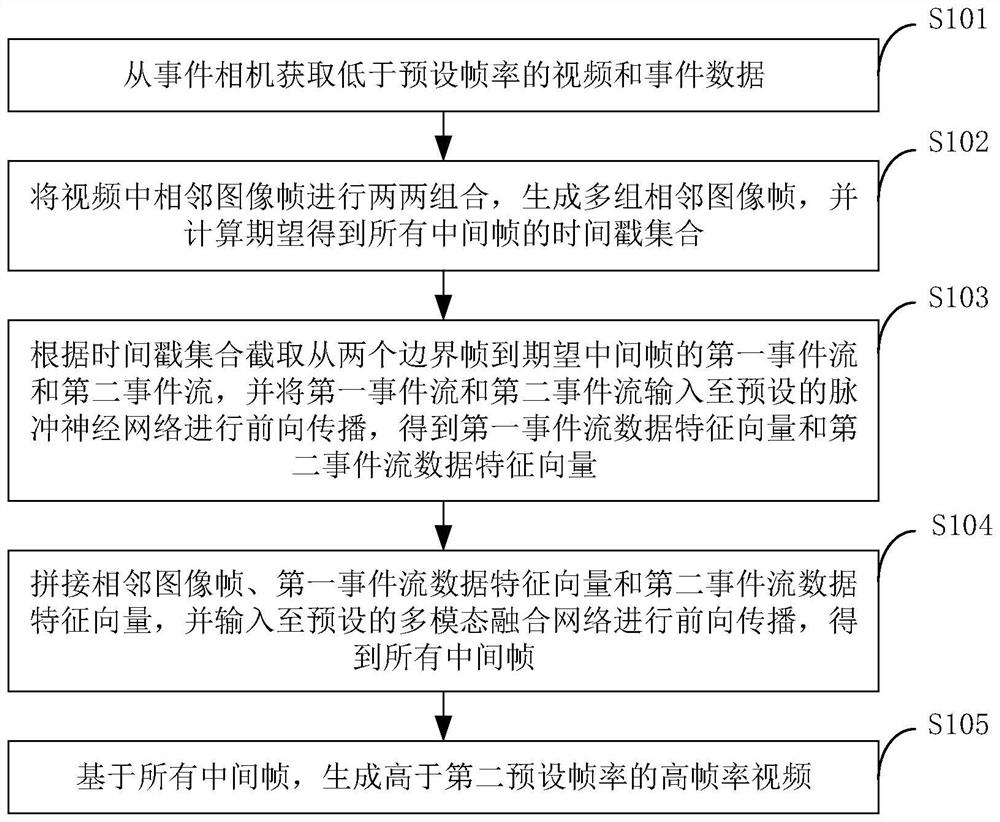 High-frame-rate video generation method and device based on data fusion