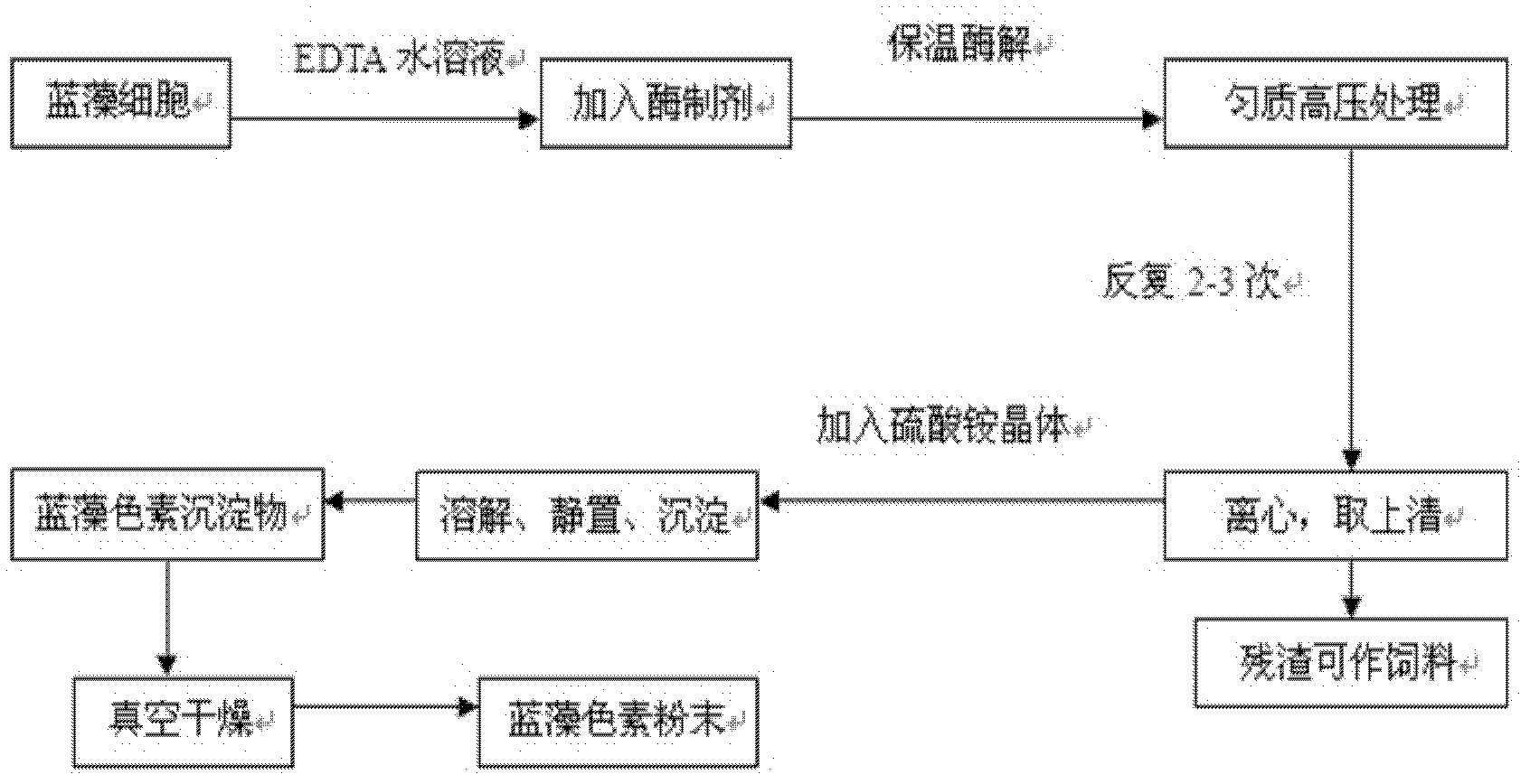 Method for preparing blue-green algae pigment