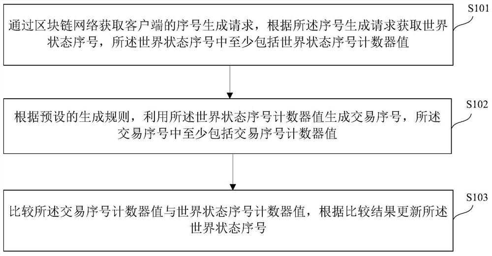 Method and device for generating block chain continuous transaction sequence number, block chain network node