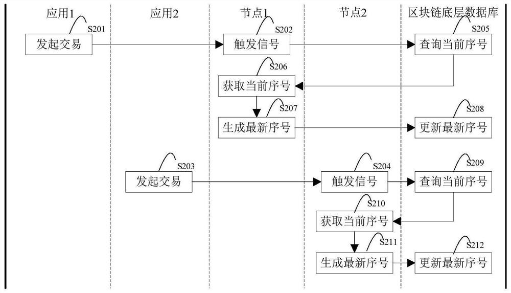 Method and device for generating block chain continuous transaction sequence number, block chain network node