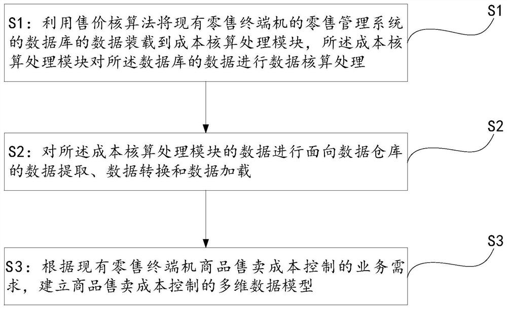 A data organization method for retail terminal cost control data warehouse