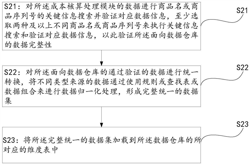 A data organization method for retail terminal cost control data warehouse