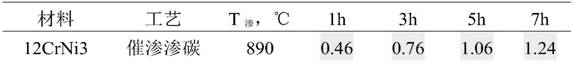 Enriched energizer for low-temperature gas carburization of large-sized high-speed and heavy-duty thin-walled gear