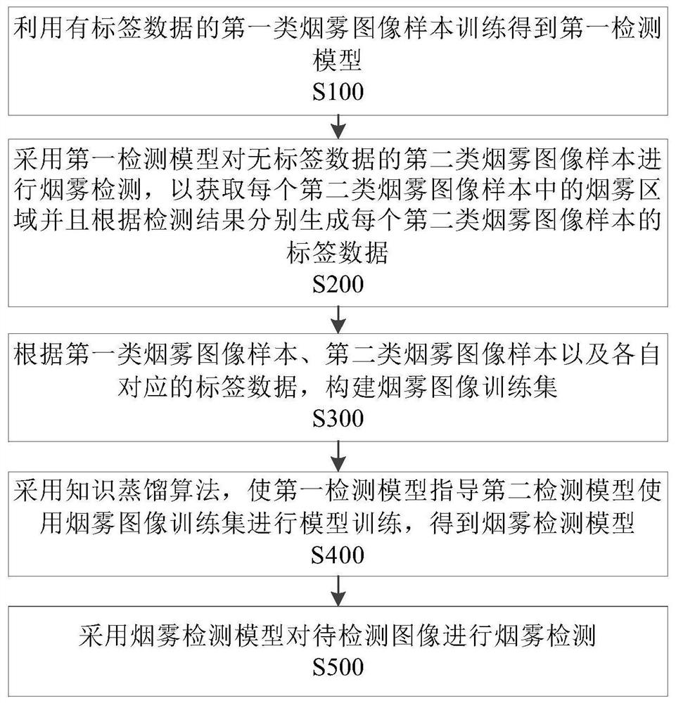 Smoke detection method, system, medium and equipment