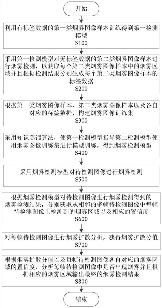 Smoke detection method, system, medium and equipment