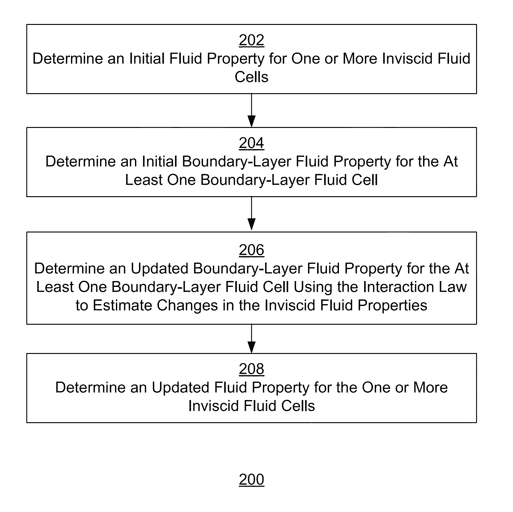 Generating inviscid and viscous fluid flow simulations over a surface using a quasi-simultaneous technique