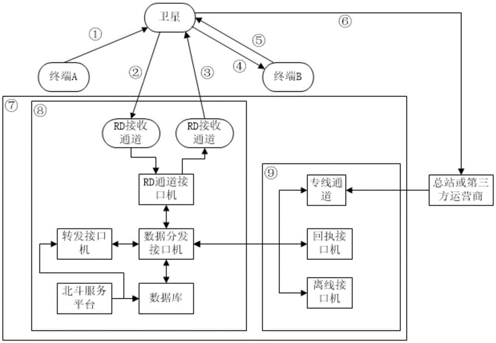 Method for reliably transmitting Beidou short messages