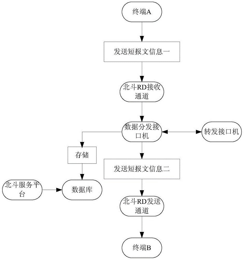 Method for reliably transmitting Beidou short messages