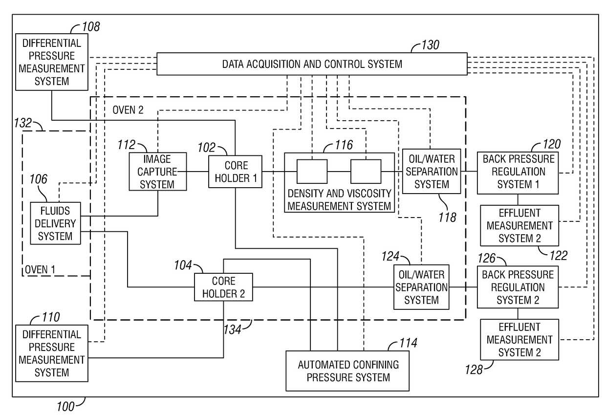 Multiple Function Dual Core Flooding Apparatus and Methods