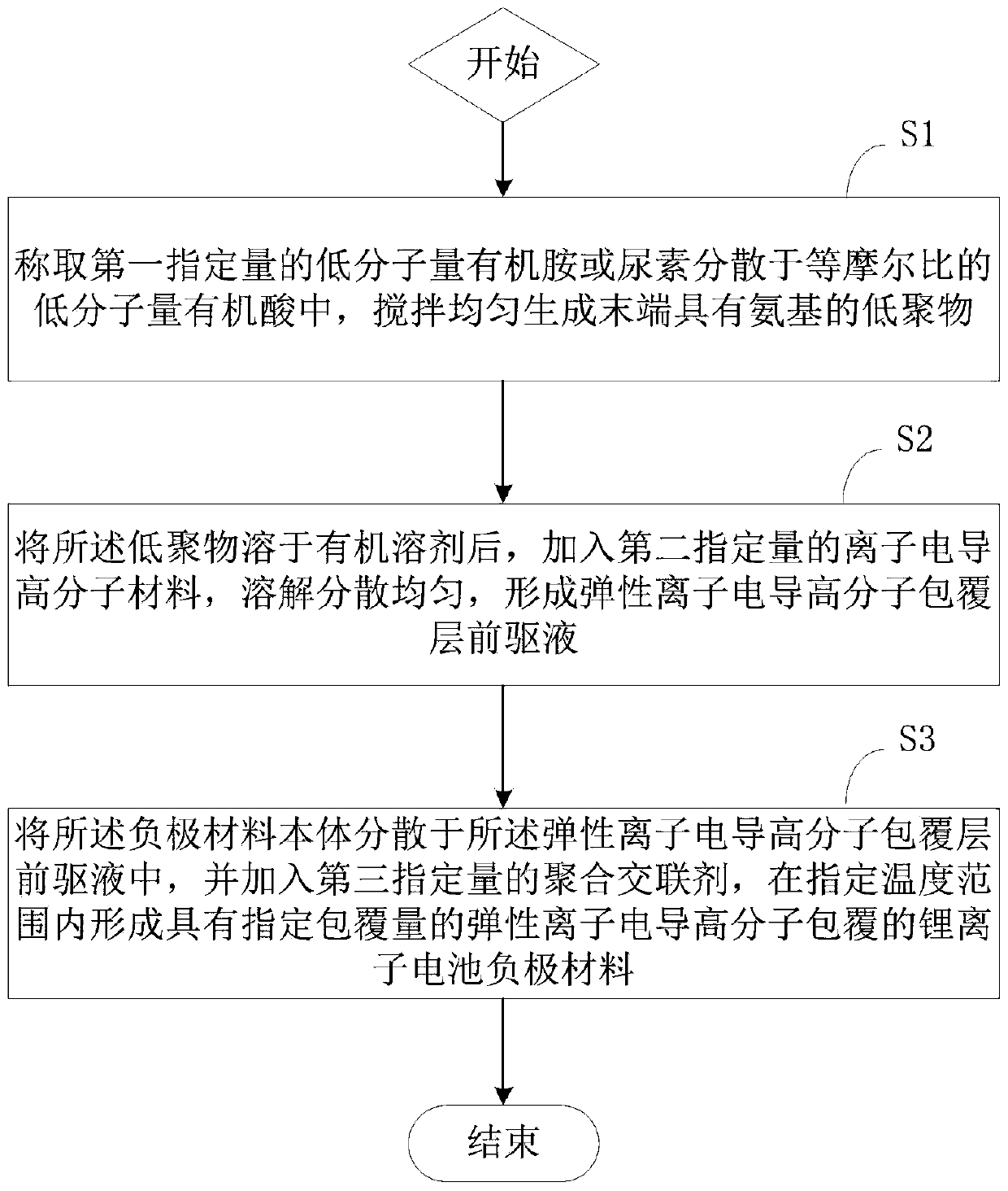 Lithium-ion battery negative electrode material and preparation method thereof