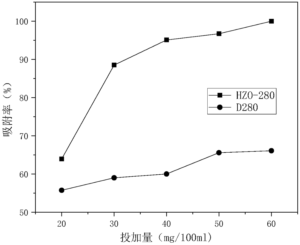 Method for recovering phosphate in town sewage by using resin loaded with hydrous zirconium oxide