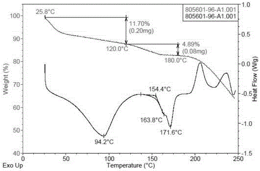 Polymorphic substance of triarylated dimethylpiperazine di-hydrochloride and preparation method and application thereof