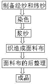 Production process of cotton-hemp blended yarn-dyed woven fabric